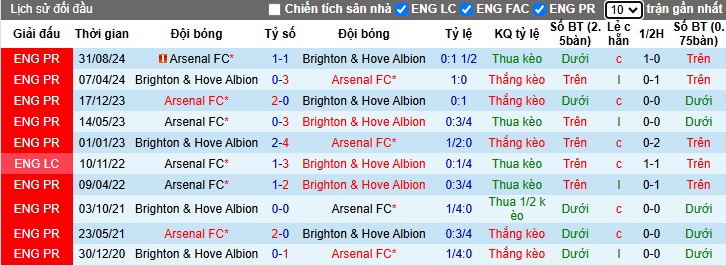 Nhận định, soi kèo Brighton vs Arsenal, 00h30 ngày 5/1: Chia điểm tại Amex - Ảnh 2