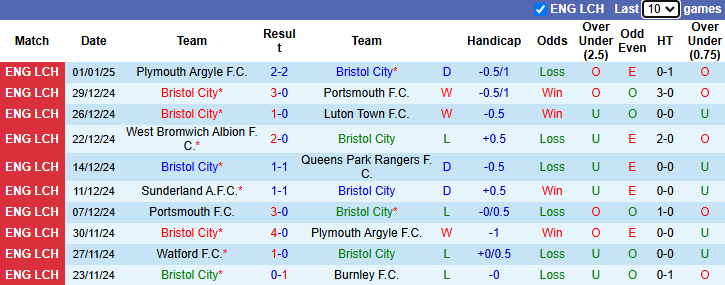 Nhận định, soi kèo Bristol City vs Derby County, 22h00 ngày 4/1: Đả bại Bầy cừu - Ảnh 2