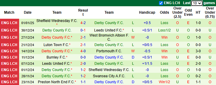 Nhận định, soi kèo Bristol City vs Derby County, 22h00 ngày 4/1: Đả bại Bầy cừu - Ảnh 3