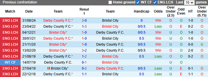 Nhận định, soi kèo Bristol City vs Derby County, 22h00 ngày 4/1: Đả bại Bầy cừu - Ảnh 4