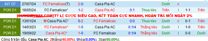 Nhận định, soi kèo Casa Pia vs Famalicao, 01h00 ngày 6/1: Nối dài mạch thắng - Ảnh 3