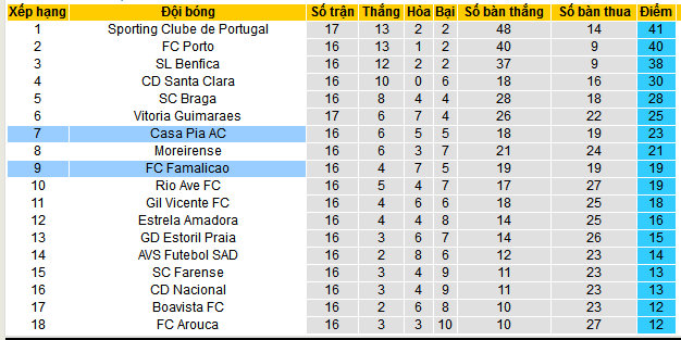 Nhận định, soi kèo Casa Pia vs Famalicao, 01h00 ngày 6/1: Nối dài mạch thắng - Ảnh 4