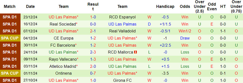 Nhận định, soi kèo Elche vs Las Palmas, 18h00 ngày 5/1: Khó cho cửa trên - Ảnh 2