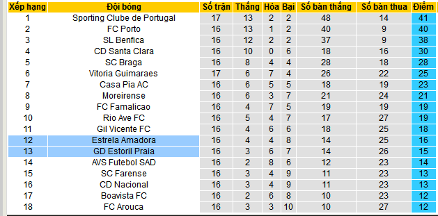 Nhận định, soi kèo Estrela Amadora vs Estoril Praia, 03h30 ngày 6/1: Vị khách yếu bóng vía - Ảnh 4