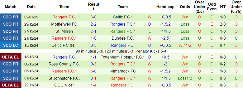 Nhận định, soi kèo Hibernian vs Rangers, 19h00 ngày 5/1: Đối thủ kỵ giơ - Ảnh 2