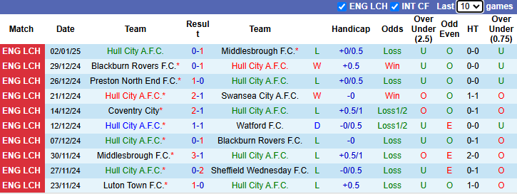 Nhận định, soi kèo Hull City vs Leeds United, 22h00 ngày 4/1: Tận dụng lợi thế - Ảnh 2