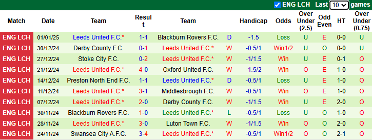 Nhận định, soi kèo Hull City vs Leeds United, 22h00 ngày 4/1: Tận dụng lợi thế - Ảnh 3