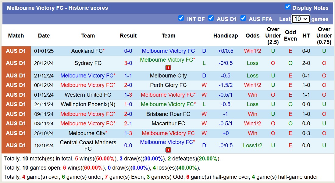 Nhận định, soi kèo Melbourne Victory vs Western Sydney, 15h35 ngày 4/1: Lịch sử gọi tên - Ảnh 2