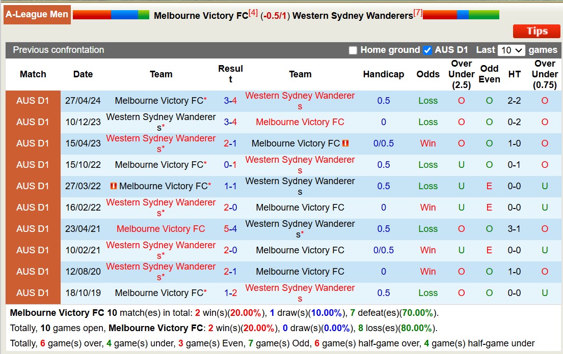 Nhận định, soi kèo Melbourne Victory vs Western Sydney, 15h35 ngày 4/1: Lịch sử gọi tên - Ảnh 4