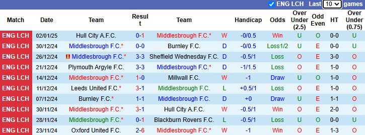 Nhận định, soi kèo Middlesbrough vs Cardiff City, 22h00 ngày 4/1: Tin vào khách - Ảnh 2