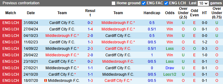 Nhận định, soi kèo Middlesbrough vs Cardiff City, 22h00 ngày 4/1: Tin vào khách - Ảnh 4