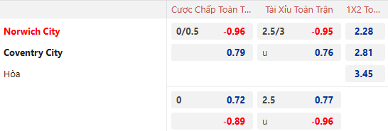 Nhận định, soi kèo Norwich City vs Coventry City, 22h00 ngày 4/1: Chiến thắng thứ 3 - Ảnh 1