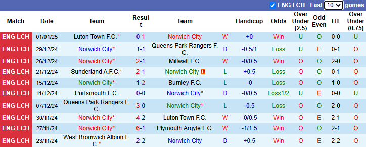 Nhận định, soi kèo Norwich City vs Coventry City, 22h00 ngày 4/1: Chiến thắng thứ 3 - Ảnh 2