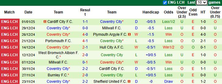 Nhận định, soi kèo Norwich City vs Coventry City, 22h00 ngày 4/1: Chiến thắng thứ 3 - Ảnh 3