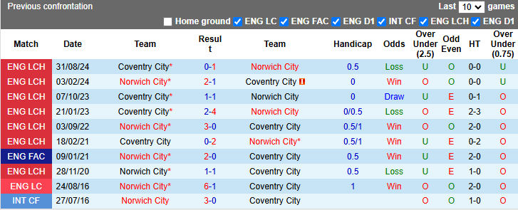 Nhận định, soi kèo Norwich City vs Coventry City, 22h00 ngày 4/1: Chiến thắng thứ 3 - Ảnh 4