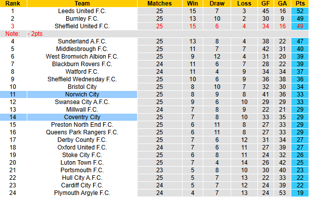 Nhận định, soi kèo Norwich City vs Coventry City, 22h00 ngày 4/1: Chiến thắng thứ 3 - Ảnh 5