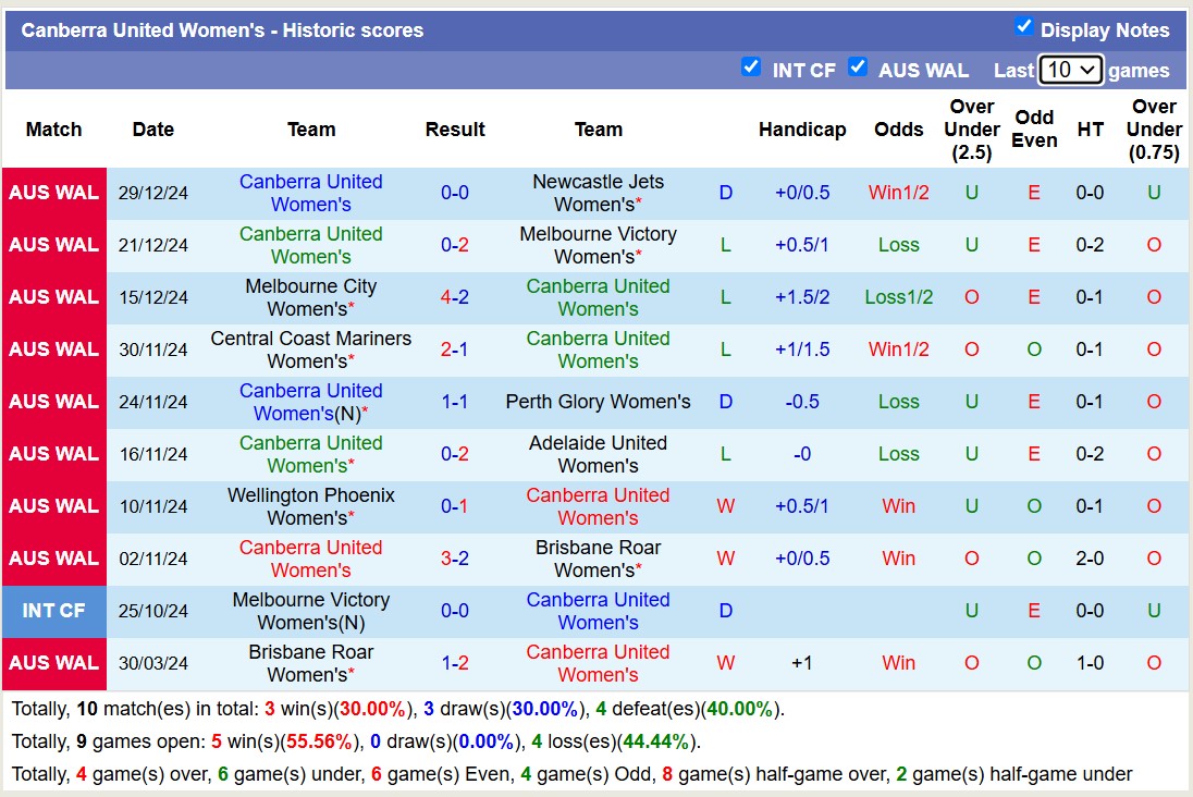 Nhận định, soi kèo Nữ Brisbane Roar vs Nữ Canberra United, 14h00 ngày 4/1: Trận đấu tưng bừng - Ảnh 3