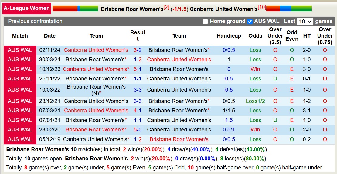 Nhận định, soi kèo Nữ Brisbane Roar vs Nữ Canberra United, 14h00 ngày 4/1: Trận đấu tưng bừng - Ảnh 4