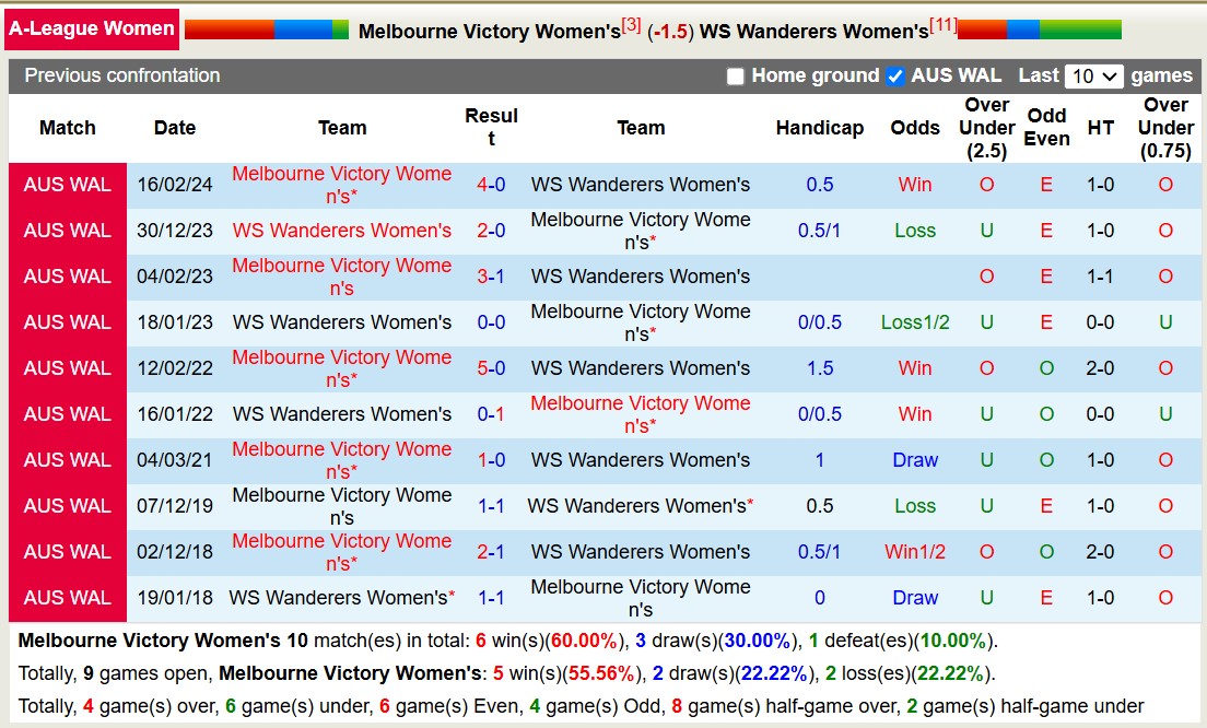 Nhận định, soi kèo Nữ Melbourne Victory vs Nữ WS Wanderers, 16h00 ngày 5/1: Tiếp tục gieo sầu - Ảnh 4