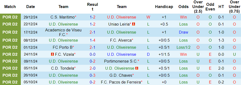 Nhận định, soi kèo Oliveirense vs Felgueiras 1932, 18h00 ngày 5/1: Cửa dưới ‘tạch’ - Ảnh 1