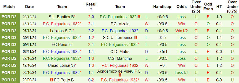 Nhận định, soi kèo Oliveirense vs Felgueiras 1932, 18h00 ngày 5/1: Cửa dưới ‘tạch’ - Ảnh 2