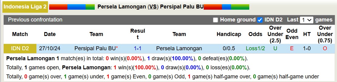 Nhận định, soi kèo Persela Lamongan vs Persipal Palu BU, 15h30 ngày 5/1: Trái đắng xa nhà - Ảnh 5