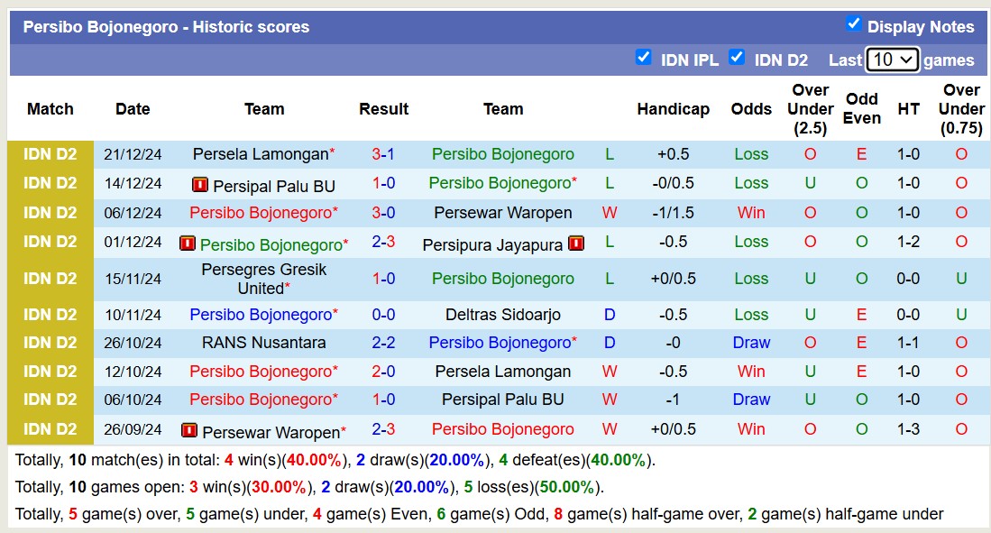 Nhận định, soi kèo Persibo Bojonegoro vs RANS Nusantara, 15h30 ngày 4/1: Sáng cửa dưới - Ảnh 2