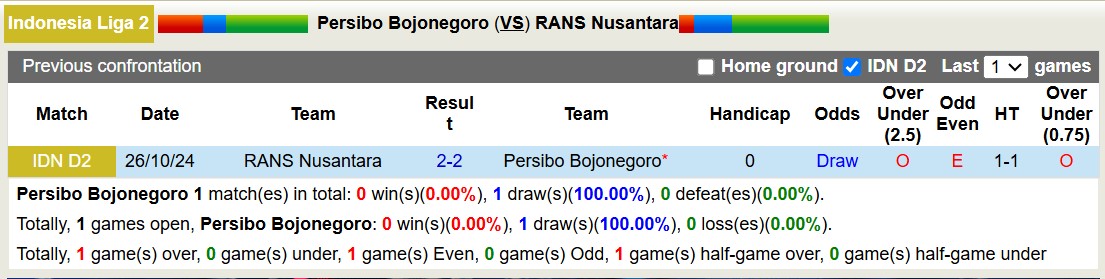 Nhận định, soi kèo Persibo Bojonegoro vs RANS Nusantara, 15h30 ngày 4/1: Sáng cửa dưới - Ảnh 4