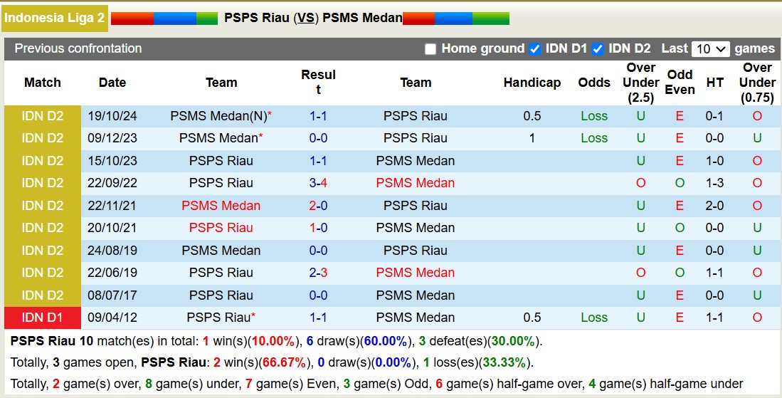 Nhận định, soi kèo PSPS Riau vs PSMS Medan, 15h30 ngày 4/1: Tin vào đội khách - Ảnh 4