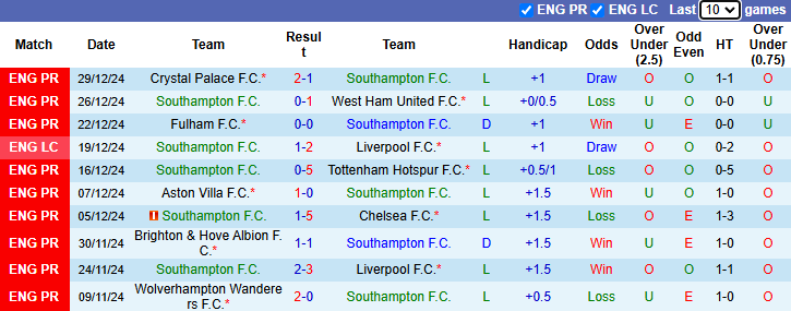 Nhận định, soi kèo Southampton vs Brentford, 22h00 ngày 4/1: Chìm sâu - Ảnh 3