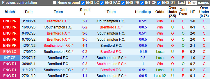 Nhận định, soi kèo Southampton vs Brentford, 22h00 ngày 4/1: Chìm sâu - Ảnh 5