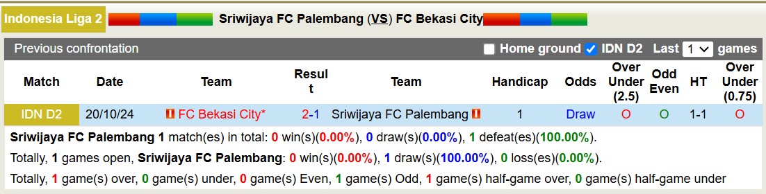 Nhận định, soi kèo Sriwijaya Palembang vs Bekasi City, 15h30 ngày 4/1: Chia điểm nhạt nhòa - Ảnh 5