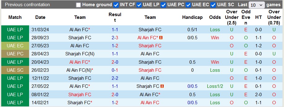 Nhận định, soi kèo Al Ain vs Sharjah, 22h45 ngày 5/1: Kẻ tám lạng - người nửa cân - Ảnh 3