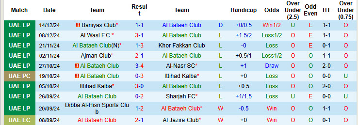 Nhận định, soi kèo Al Bataeh Club vs Al Jazira Club, 19h55 ngày 5/1: Đặt niềm tin cửa dưới - Ảnh 2