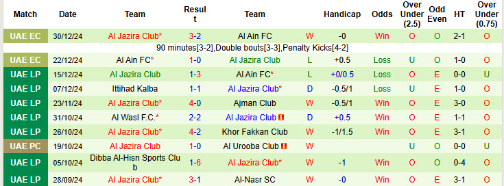 Nhận định, soi kèo Al Bataeh Club vs Al Jazira Club, 19h55 ngày 5/1: Đặt niềm tin cửa dưới - Ảnh 3