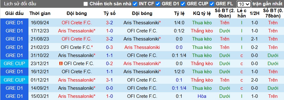 Nhận định, soi kèo Aris Thessaloniki vs OFI Crete, 21h30 ngày 5/1: Bệ phóng sân nhà - Ảnh 2