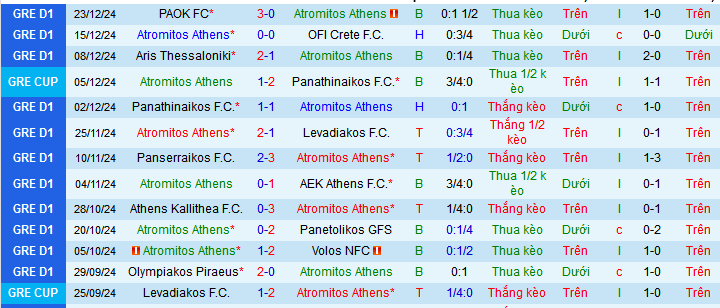 Nhận định, soi kèo Atromitos vs Asteras Tripolis, 00h30 ngày 6/1: Trên đà hưng phấn - Ảnh 1