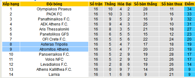 Nhận định, soi kèo Atromitos vs Asteras Tripolis, 00h30 ngày 6/1: Trên đà hưng phấn - Ảnh 5