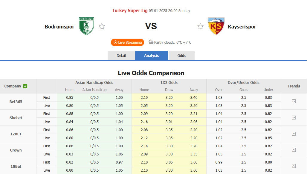 Nhận định, soi kèo Bodrum vs Kayserispor, 20h00 ngày 5/1: Trận đấu sinh tử - Ảnh 1