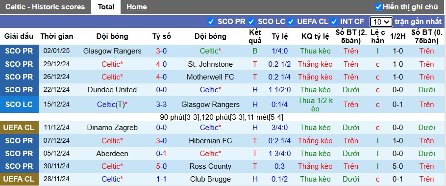 Nhận định, soi kèo Celtic vs St. Mirren, 22h00 ngày 5/1: Con mồi ưa thích - Ảnh 4