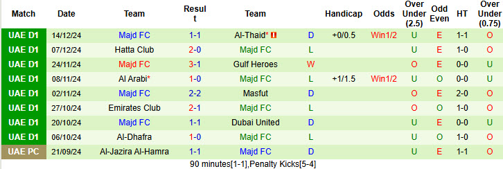 Nhận định, soi kèo Dabba Al-Fujairah vs Majd, 19h50 ngày 5/1: Khó cho tân binh - Ảnh 3