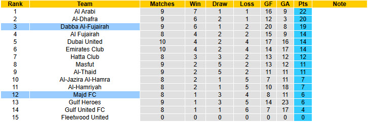 Nhận định, soi kèo Dabba Al-Fujairah vs Majd, 19h50 ngày 5/1: Khó cho tân binh - Ảnh 4