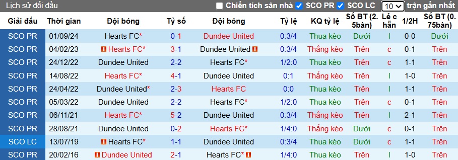 Nhận định, soi kèo Dundee United vs Heart, 22h00 ngày 5/1: Ám ảnh xa nhà - Ảnh 2