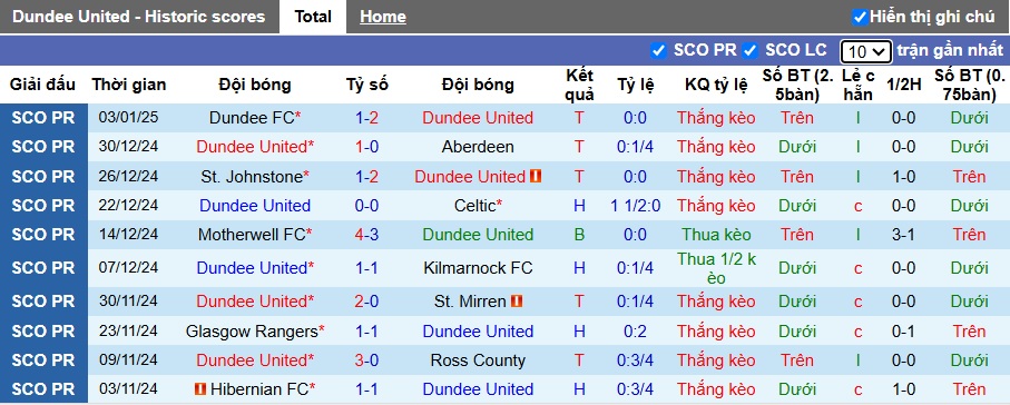 Nhận định, soi kèo Dundee United vs Heart, 22h00 ngày 5/1: Ám ảnh xa nhà - Ảnh 4