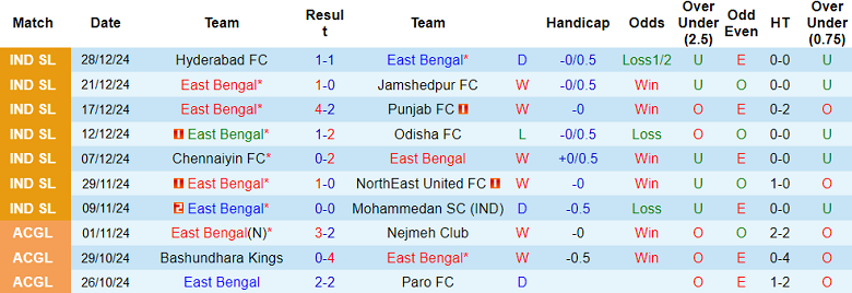 Nhận định, soi kèo East Bengal vs Mumbai City, 21h00 ngày 6/1: Cửa trên ‘tạch’ - Ảnh 1