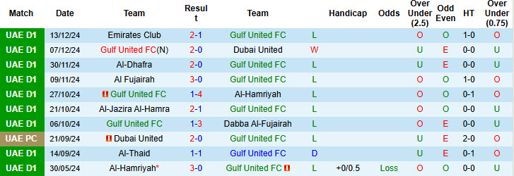 Nhận định, soi kèo Gulf United vs Masfut, 19h55 ngày 5/1: Cơ hội giành điểm - Ảnh 2