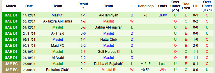 Nhận định, soi kèo Gulf United vs Masfut, 19h55 ngày 5/1: Cơ hội giành điểm - Ảnh 3