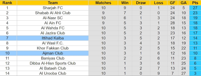 Nhận định, soi kèo Ittihad Kalba vs Ajman Club, 22h45 ngày 5/1: Khó thắng - Ảnh 5