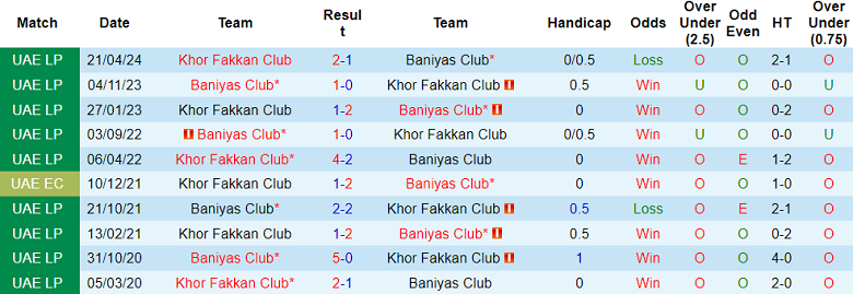 Nhận định, soi kèo Khor Fakkan vs Baniyas, 19h55 ngày 6/1: Khó tin cửa dưới - Ảnh 7