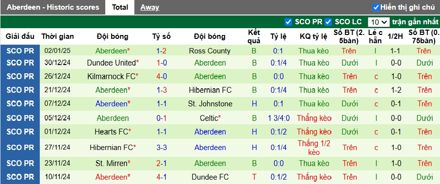 Nhận định, soi kèo Motherwell vs Aberdeen, 21h30 ngày 5/1: Khách rơi tự do - Ảnh 3